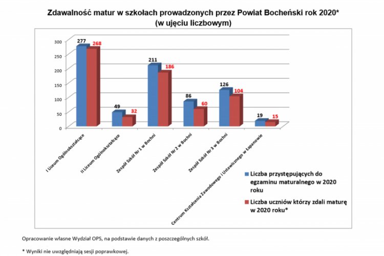 Wyniki Matur 2020 W Powiecie Bochenskim Informatorbrzeski Pl Brzesko Bochnia Dabrowa Tarnowska Tarnow Portal Informacyjny Powiatu Brzeskiego Bochenskiego Dabrowskiego I Tarnowskiego Malopolska